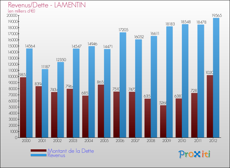 Evolution comparée de la dette et des revenus pour la commune de LAMENTIN de 2000 à 2012 Comparaison de la dette et des revenus pour LAMENTIN de 2000 à 2012