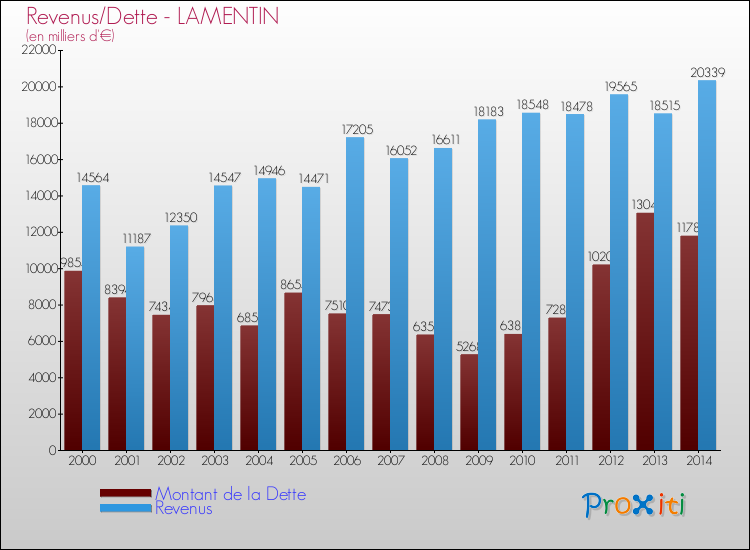 Evolution comparée de la dette et des revenus pour la commune de LAMENTIN de 2000 à 2014 Comparaison de la dette et des revenus pour LAMENTIN de 2000 à 2014