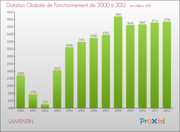 Evolution du montant de la Dotation Globale de Fonctionnement pour la commune de LAMENTIN de 2000 à 2012 Evolution du montant de la Dotation Globale de Fonctionnement pour LAMENTIN de 2000 à 2012