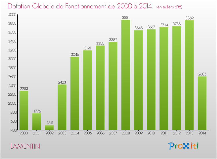 Evolution du montant de la Dotation Globale de Fonctionnement pour la commune de LAMENTIN de 2000 à 2014 Evolution du montant de la Dotation Globale de Fonctionnement pour LAMENTIN de 2000 à 2014
