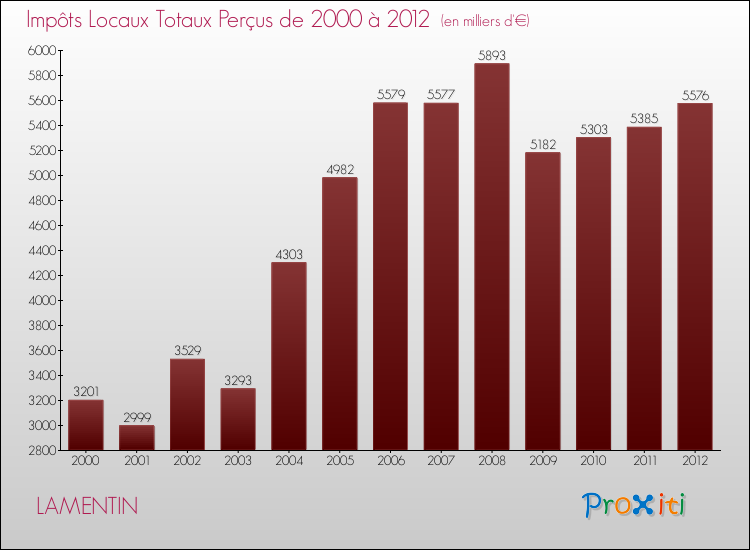 Evolution des Impôts Locaux pour la commune de LAMENTIN de 2000 à 2012 Evolution des Impôts Locaux pour LAMENTIN de 2000 à 2012