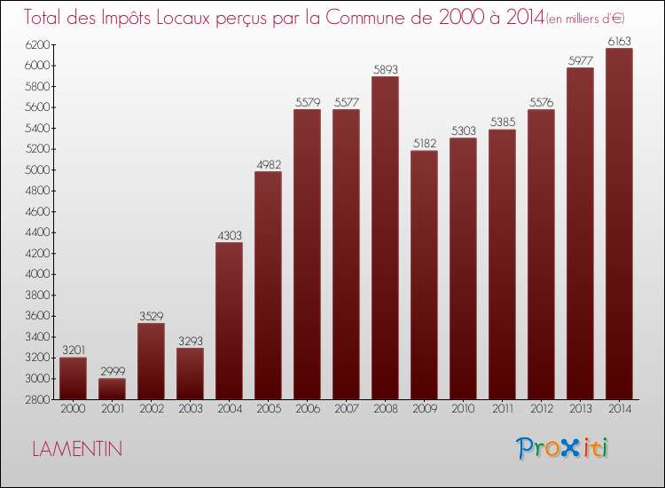 Evolution des Impôts Locaux pour la commune de LAMENTIN de 2000 à 2014 Evolution des Impôts Locaux pour LAMENTIN de 2000 à 2014