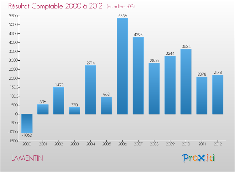 Evolution du résultat comptable pour la commune de LAMENTIN de 2000 à 2012 Evolution du résultat comptable pour LAMENTIN de 2000 à 2012