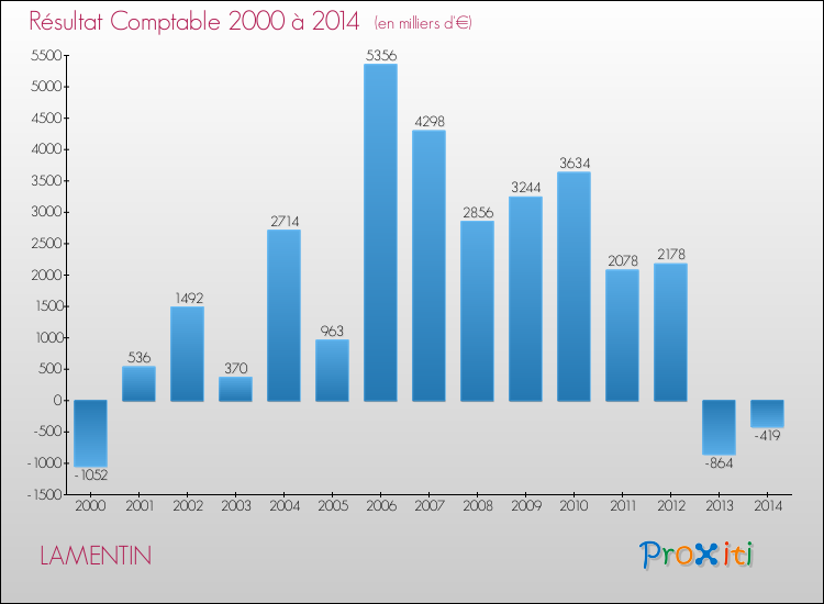Evolution du résultat comptable pour la commune de LAMENTIN de 2000 à 2014 Evolution du résultat comptable pour LAMENTIN de 2000 à 2014
