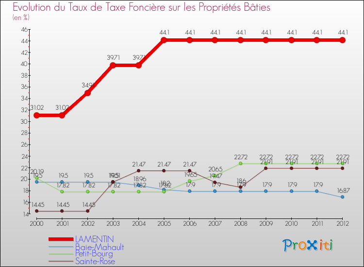 Evolution du taux de la taxe foncière sur le bati pour LAMENTIN et les communes proches de 2000 à 2012 Comparaison des taux de taxe foncière sur le bati pour LAMENTIN et les communes voisines de 2000 à 2012