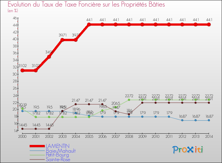 Evolution du taux de la taxe foncière sur le bati pour LAMENTIN et les communes proches de 2000 à 2014 Comparaison des taux de taxe foncière sur le bati pour LAMENTIN et les communes voisines de 2000 à 2014