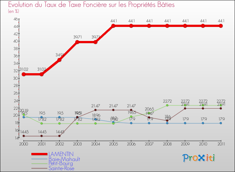 Evolution du taux de la taxe foncière sur le bati pour LAMENTIN et les communes proches Comparaison des taux de taxe foncière sur le bati pour LAMENTIN et les communes voisines