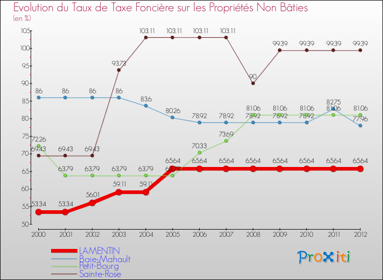 Evolution du taux de la taxe foncière sur les immeubles et terrains non batis pour LAMENTIN et les communes proches de 2000 à 2012 Comparaison des taux de la taxe foncière sur les immeubles et terrains non batis pour LAMENTIN et les communes voisines de 2000 à 2012
