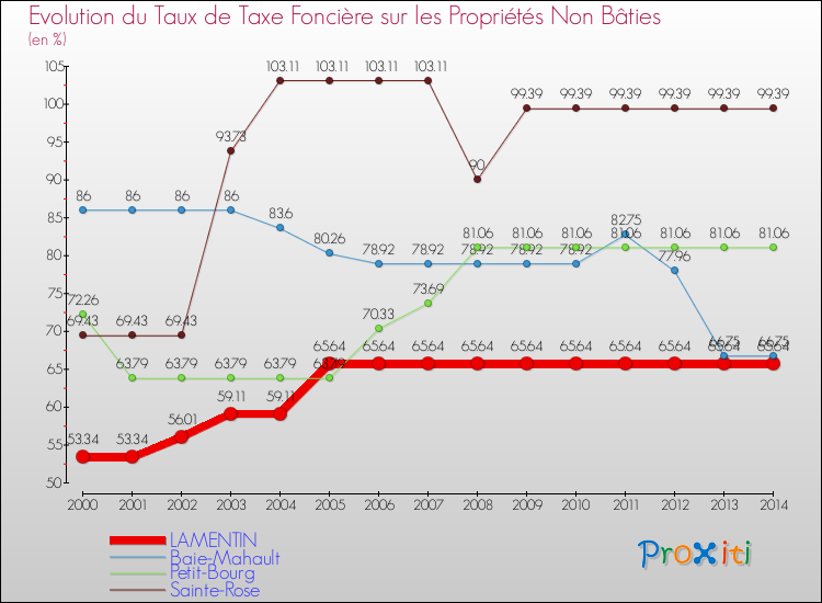 Evolution du taux de la taxe foncière sur les immeubles et terrains non batis pour LAMENTIN et les communes proches de 2000 à 2014 Comparaison des taux de la taxe foncière sur les immeubles et terrains non batis pour LAMENTIN et les communes voisines de 2000 à 2014