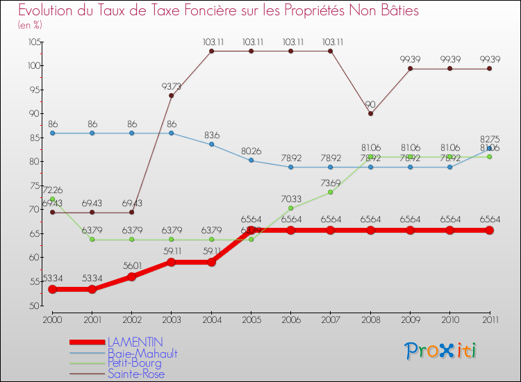 Evolution du taux de la taxe foncière sur les immeubles et terrains non batis pour LAMENTIN et les communes proches Comparaison des taux de la taxe foncière sur les immeubles et terrains non batis pour LAMENTIN et les communes voisines