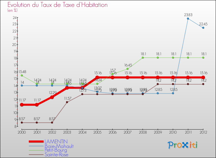 Evolution du taux de la taxe d'habitation pour LAMENTIN et les communes proches Comparaison des taux de la taxe d'habitation pour LAMENTIN et les communes voisines