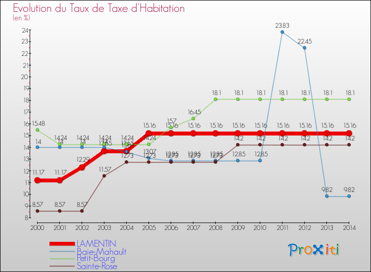 Evolution du taux de la taxe d'habitation pour LAMENTIN et les communes proches de 2000 à 2014 Comparaison des taux de la taxe d'habitation pour LAMENTIN et les communes voisines de 2000 à 2014