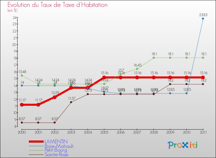 Evolution du taux de la taxe d'habitation pour LAMENTIN et les communes proches Comparaison des taux de la taxe d'habitation pour LAMENTIN et les communes voisines