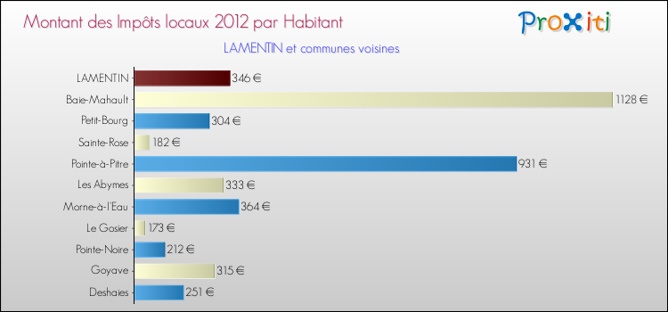 Montant des impôts locaux par Habitant pour LAMENTIN et les communes proches Comparaison des impôts locaux par habitant pour LAMENTIN et les communes voisines