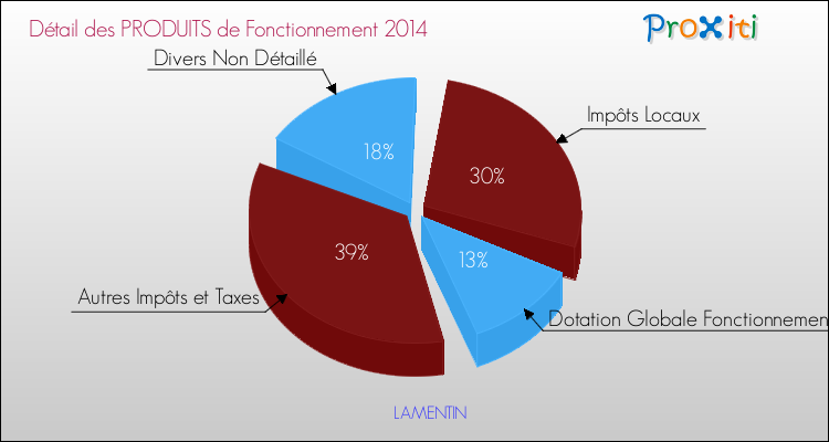 Décomposition du Budget de Fonctionnement 2014 de la commune de LAMENTIN Budget de Fonctionnement 2014 pour la commune de LAMENTIN