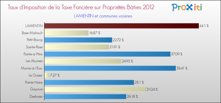 Taux d'imposition de la taxe foncière sur le bati 2012 pour LAMENTIN et les communes proches Comparaison des taux d'imposition de la taxe foncière sur le bati 2012 pour LAMENTIN et les communes voisines