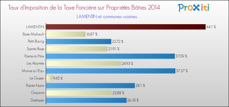 Taux d'imposition de la taxe foncière sur le bati 2014 pour LAMENTIN et les communes proches Comparaison des taux d'imposition de la taxe foncière sur le bati 2014 pour LAMENTIN et les communes voisines