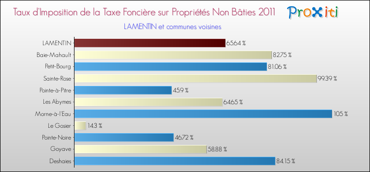 Taux d'imposition de la taxe foncière sur les immeubles et terrains non batis 2011 pour LAMENTIN et les communes proches Comparaison des taux d'imposition de la taxe foncière sur les immeubles et terrains non batis 2011 pour LAMENTIN et les communes voisines