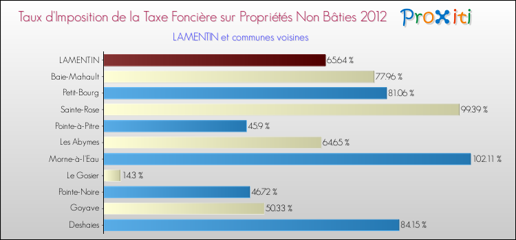 Taux d'imposition de la taxe foncière sur les immeubles et terrains non batis 2012 pour LAMENTIN et les communes proches Comparaison des taux d'imposition de la taxe foncière sur les immeubles et terrains non batis 2012 pour LAMENTIN et les communes voisines
