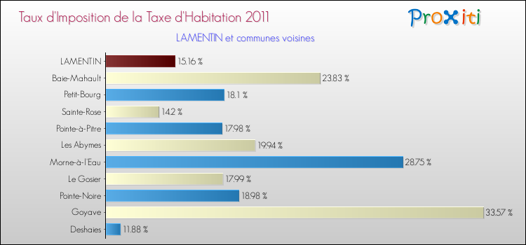 Taux d'imposition de la taxe d'habitation 2011 pour LAMENTIN et les communes proches Comparaison des taux d'imposition de la taxe d'habitation 2011 pour LAMENTIN et les communes voisines