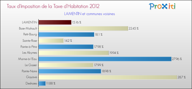 Taux d'imposition de la taxe d'habitation 2012 pour LAMENTIN et les communes proches Comparaison des taux d'imposition de la taxe d'habitation 2012 pour LAMENTIN et les communes voisines