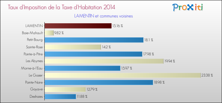 Taux d'imposition de la taxe d'habitation 2014 pour LAMENTIN et les communes proches Comparaison des taux d'imposition de la taxe d'habitation 2014 pour LAMENTIN et les communes voisines