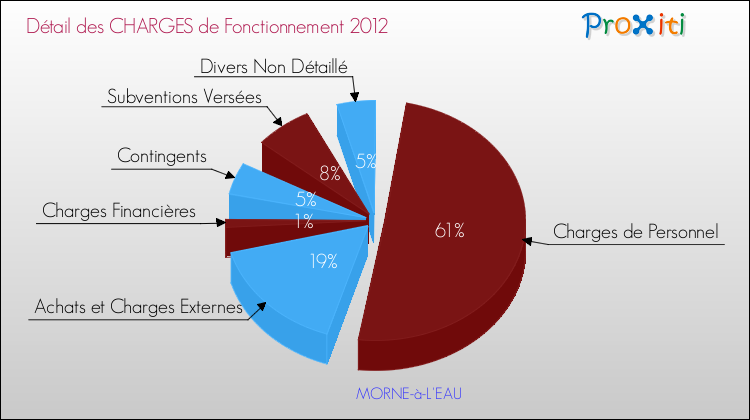 Décomposition des Charges de Fonctionnement 2012 de la commune de MORNE-à-L'EAU Charges de Fonctionnement 2012 pour la commune de MORNE-à-L'EAU