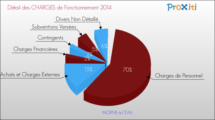 Décomposition des Charges de Fonctionnement 2014 de la commune de MORNE-à-L'EAU Charges de Fonctionnement 2014 pour la commune de MORNE-à-L'EAU