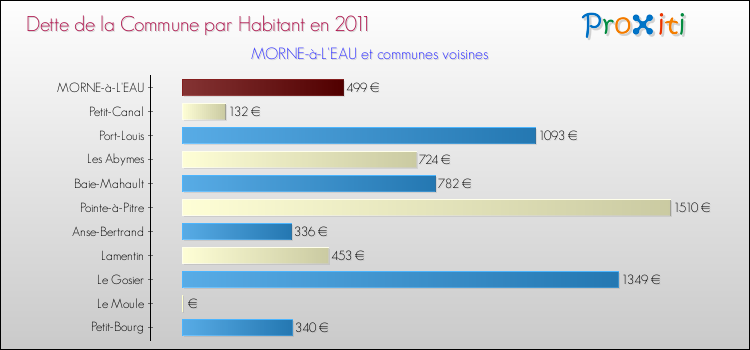 Dette par habitant de la commune en 2011 pour MORNE-à-L'EAU et les communes proches Comparaison de la dette par habitant de la commune en 2011 pour MORNE-à-L'EAU et les communes voisines