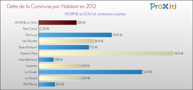 Dette par habitant de la commune en 2012 pour MORNE-à-L'EAU et les communes proches Comparaison de la dette par habitant de la commune en 2012 pour MORNE-à-L'EAU et les communes voisines