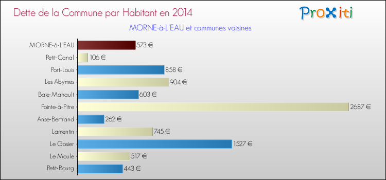 Dette par habitant de la commune en 2014 pour MORNE-à-L'EAU et les communes proches Comparaison de la dette par habitant de la commune en 2014 pour MORNE-à-L'EAU et les communes voisines
