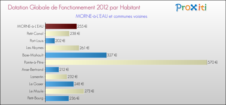 Montant des dotations globales de fonctionnement DGF par Habitant pour MORNE-à-L'EAU et les communes proches Comparaison des des dotations globales de fonctionnement DGF par habitant pour MORNE-à-L'EAU et les communes voisines