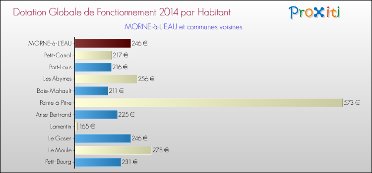 Montant des dotations globales de fonctionnement DGF par Habitant pour MORNE-à-L'EAU et les communes proches en 2014. Comparaison des des dotations globales de fonctionnement DGF par habitant pour MORNE-à-L'EAU et les communes voisines en 2014.