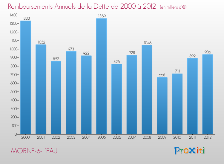 Evolution de l'annuité de la dette pour la commune de MORNE-à-L'EAU de 2000 à 2012 Annuités de la dette pour MORNE-à-L'EAU de 2000 à 2012