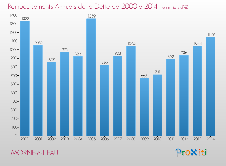 Evolution de l'annuité de la dette pour la commune de MORNE-à-L'EAU de 2000 à 2014 Annuités de la dette pour MORNE-à-L'EAU de 2000 à 2014