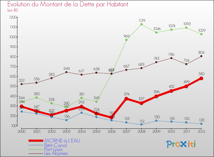 Evolution de la dette par habitant pour la commune de MORNE-à-L'EAU et les communes proches de 2000 à 2012 Comparaison de la dette par habitant pour MORNE-à-L'EAU et les communes voisines de 2000 à 2012