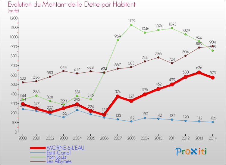 Evolution de la dette par habitant pour la commune de MORNE-à-L'EAU et les communes proches de 2000 à 2014 Comparaison de la dette par habitant pour MORNE-à-L'EAU et les communes voisines de 2000 à 2014