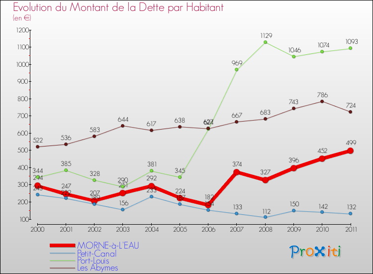 Evolution de la dette par habitant pour la commune de MORNE-à-L'EAU et les communes proches Comparaison de la dette par habitant pour MORNE-à-L'EAU et les communes voisines