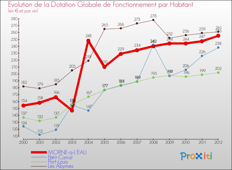 Evolution et montant de la dotation globale de fonctionnement par Habitant pour MORNE-à-L'EAU et les communes proches Comparaison des dotations globales de fonctionnement par habitant pour MORNE-à-L'EAU et les communes voisines