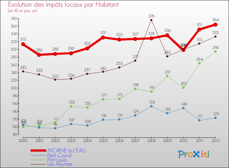 Evolution et montant des impôts locaux par Habitant pour MORNE-à-L'EAU et les communes proches Comparaison des impôts locaux par habitant pour MORNE-à-L'EAU et les communes voisines