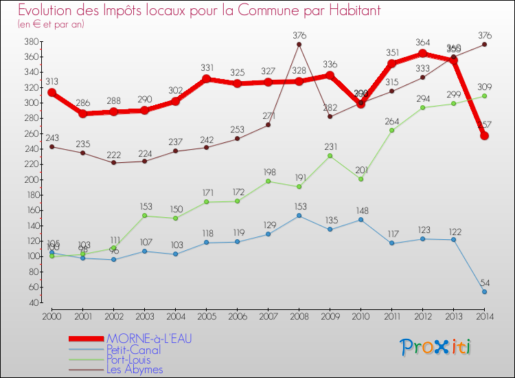Evolution et montant des impôts locaux par Habitant pour MORNE-à-L'EAU et les communes proches de 2000 à 2014 Comparaison des impôts locaux par habitant pour MORNE-à-L'EAU et les communes voisines de 2000 à 2014