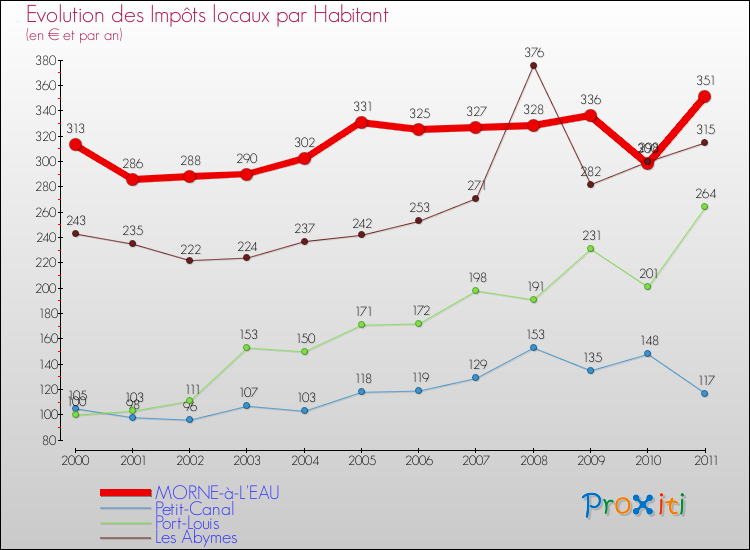 Evolution et montant des impôts locaux par Habitant pour MORNE-à-L'EAU et les communes proches Comparaison des impôts locaux par habitant pour MORNE-à-L'EAU et les communes voisines