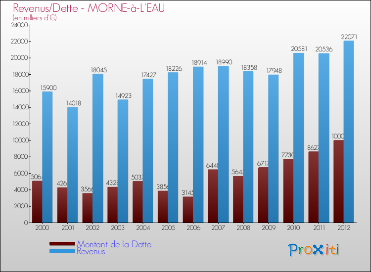 Evolution comparée de la dette et des revenus pour la commune de MORNE-à-L'EAU de 2000 à 2012 Comparaison de la dette et des revenus pour MORNE-à-L'EAU de 2000 à 2012