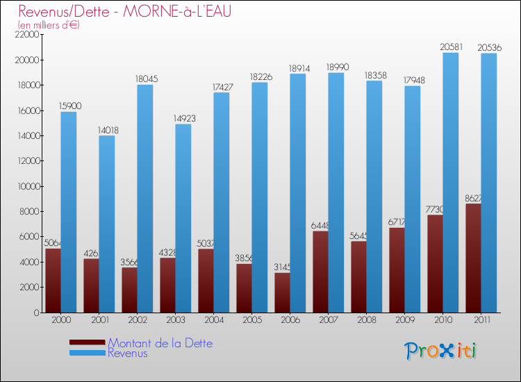 Evolution comparée de la dette et des revenus pour la commune de MORNE-à-L'EAU de 2000 à 2011 Comparaison de la dette et des revenus pour MORNE-à-L'EAU de 2000 à 2011