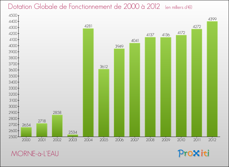 Evolution du montant de la Dotation Globale de Fonctionnement pour la commune de MORNE-à-L'EAU de 2000 à 2012 Evolution du montant de la Dotation Globale de Fonctionnement pour MORNE-à-L'EAU de 2000 à 2012