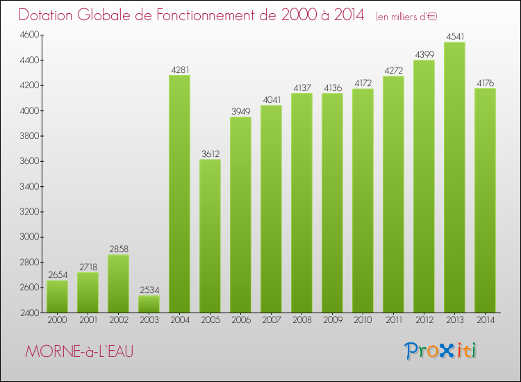 Evolution du montant de la Dotation Globale de Fonctionnement pour la commune de MORNE-à-L'EAU de 2000 à 2014 Evolution du montant de la Dotation Globale de Fonctionnement pour MORNE-à-L'EAU de 2000 à 2014