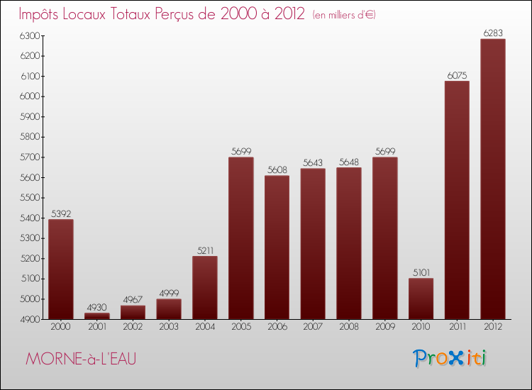 Evolution des Impôts Locaux pour la commune de MORNE-à-L'EAU de 2000 à 2012 Evolution des Impôts Locaux pour MORNE-à-L'EAU de 2000 à 2012