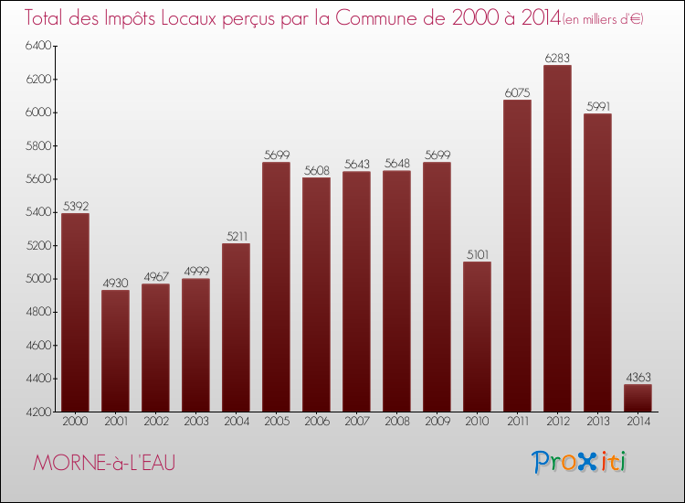 Evolution des Impôts Locaux pour la commune de MORNE-à-L'EAU de 2000 à 2014 Evolution des Impôts Locaux pour MORNE-à-L'EAU de 2000 à 2014