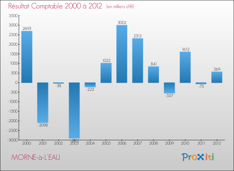 Evolution du résultat comptable pour la commune de MORNE-à-L'EAU de 2000 à 2012 Evolution du résultat comptable pour MORNE-à-L'EAU de 2000 à 2012