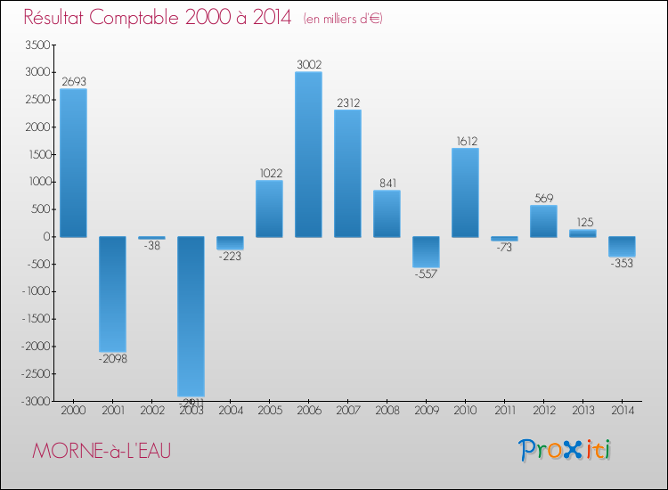 Evolution du résultat comptable pour la commune de MORNE-à-L'EAU de 2000 à 2014 Evolution du résultat comptable pour MORNE-à-L'EAU de 2000 à 2014